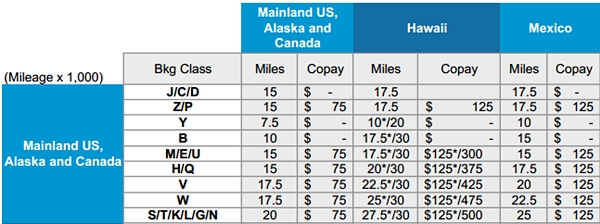 understanding-upgrade-co-pays-and-airline-fare-codes